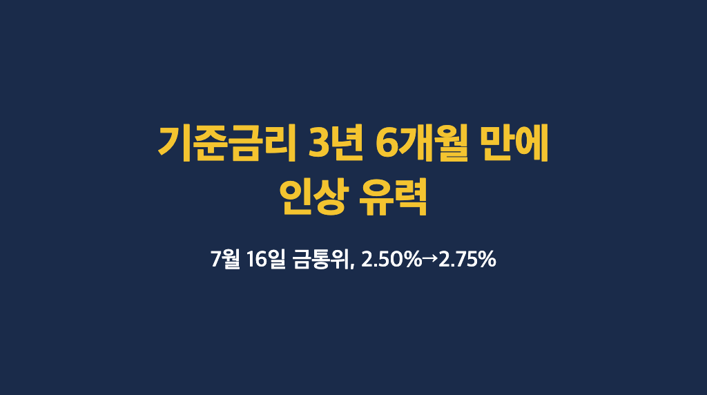 3년 6개월 만의 기준금리 인상? 7월 16일 금통위 2.50%→2.75% 유력
