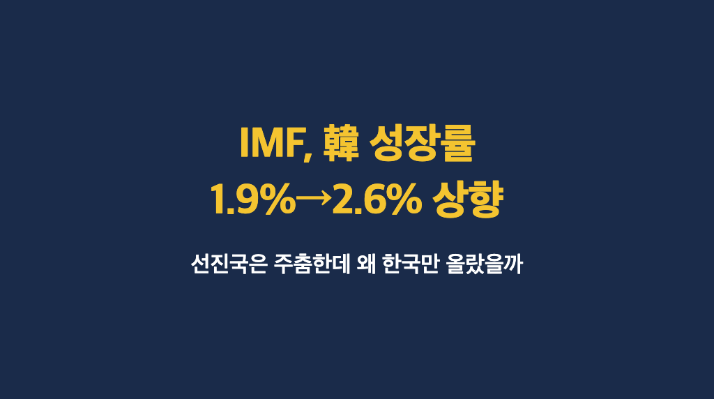 IMF, 韓 성장률 1.9%→2.6% 대폭 상향 — 선진국은 주춤한데 왜 한국만 오르나